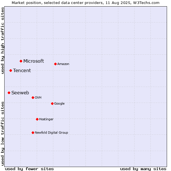 Market position of Microsoft vs. Tencent vs. Seeweb