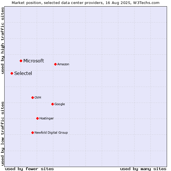 Market position of Microsoft vs. Selectel