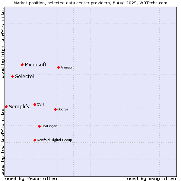 Market position of Microsoft vs. Selectel vs. Semplify