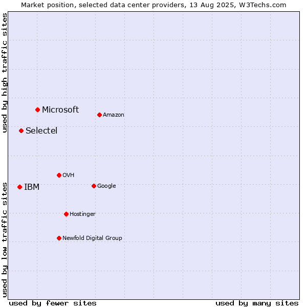 Market position of Microsoft vs. Selectel vs. IBM