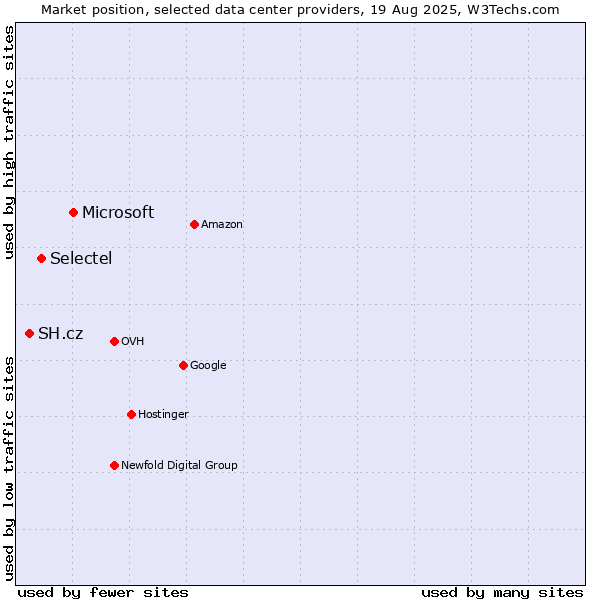 Market position of Microsoft vs. Selectel vs. SH.cz
