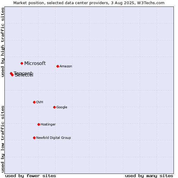 Market position of Microsoft vs. Selectel vs. Tencent