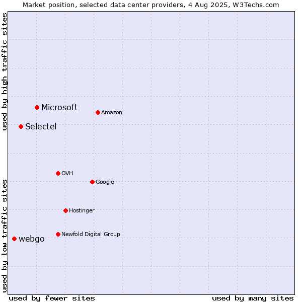 Market position of Microsoft vs. Selectel vs. webgo