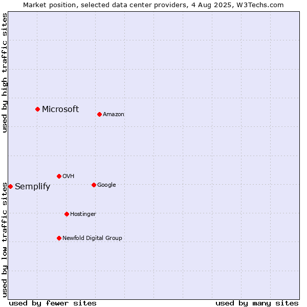 Market position of Microsoft vs. Semplify