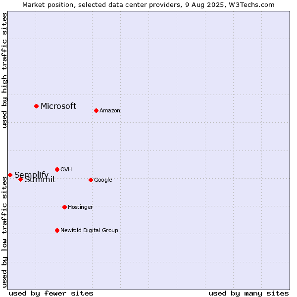 Market position of Microsoft vs. Summit vs. Semplify