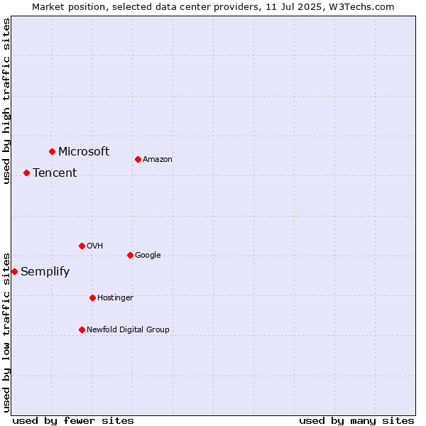 Market position of Microsoft vs. Tencent vs. Semplify