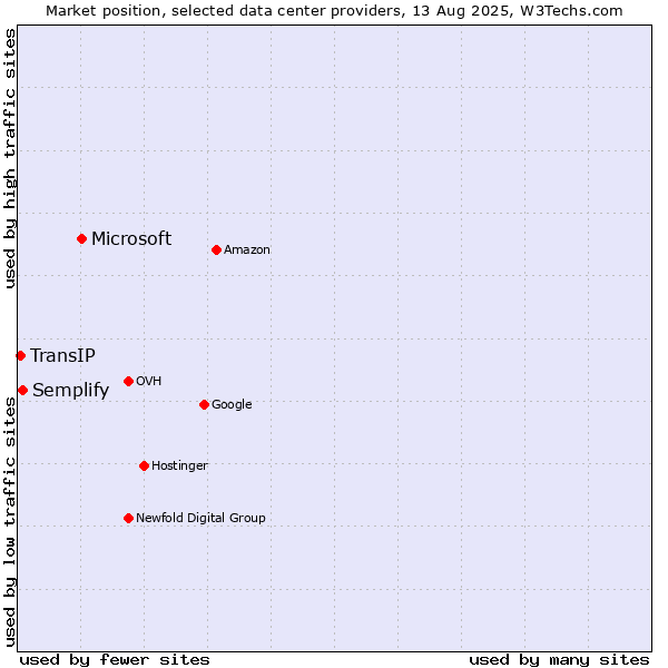Market position of Microsoft vs. Semplify vs. TransIP