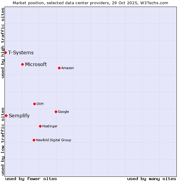 Market position of Microsoft vs. Semplify vs. T-Systems