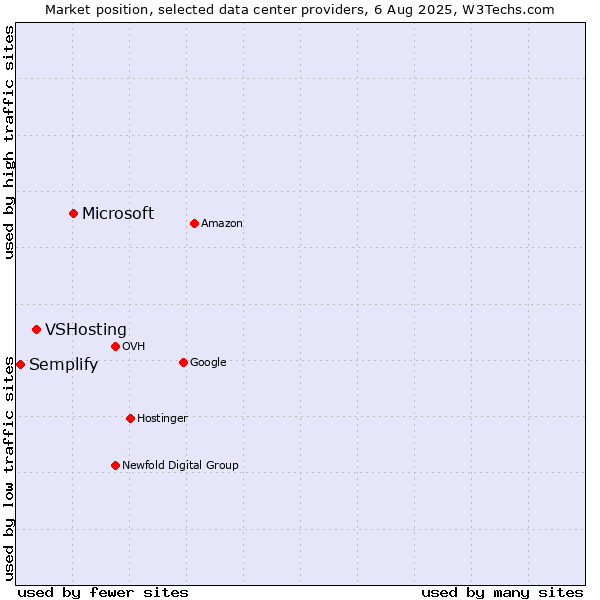 Market position of Microsoft vs. VSHosting vs. Semplify