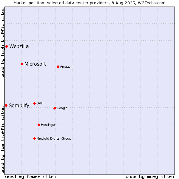 Market position of Microsoft vs. Webzilla vs. Semplify