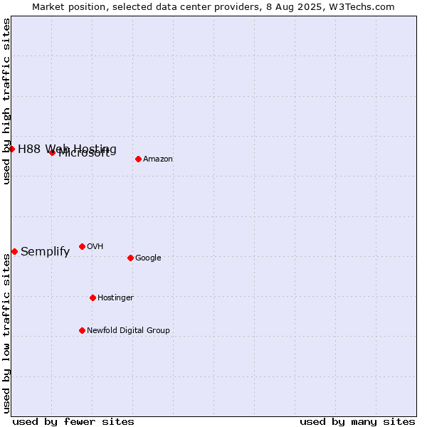 Market position of Microsoft vs. Semplify vs. H88 Web Hosting