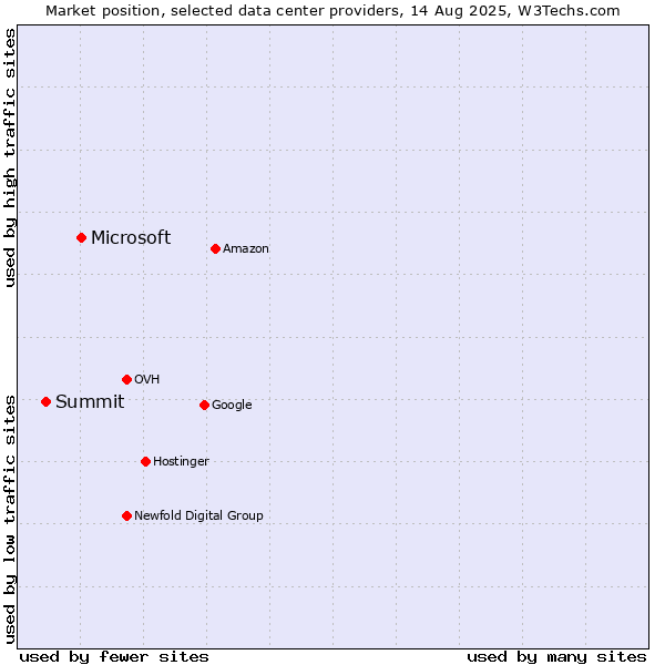 Market position of Microsoft vs. Summit