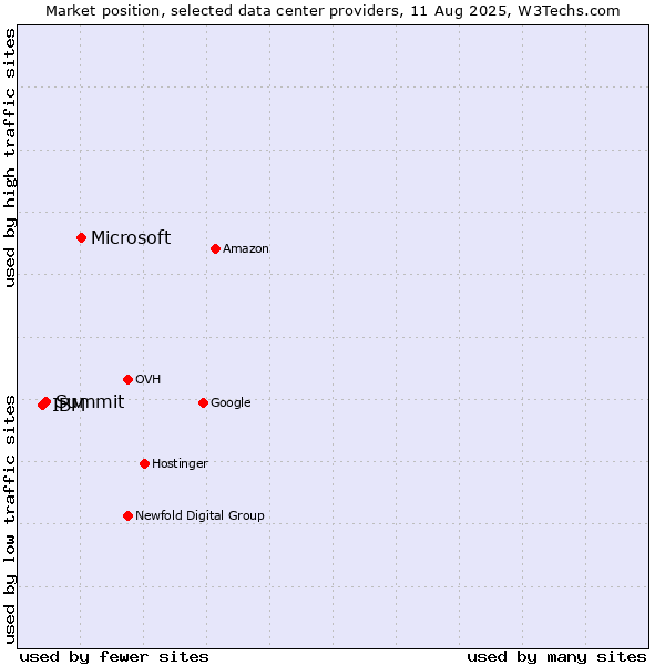 Market position of Microsoft vs. Summit vs. IBM