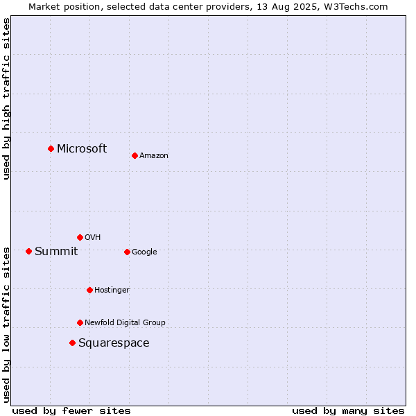 Market position of Squarespace vs. Microsoft vs. Summit