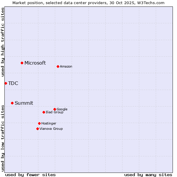 Market position of Microsoft vs. Summit vs. TDC