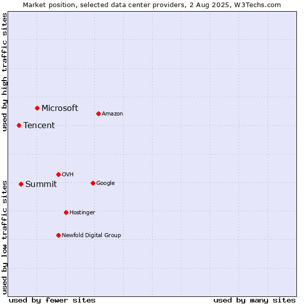 Market position of Microsoft vs. Summit vs. Tencent