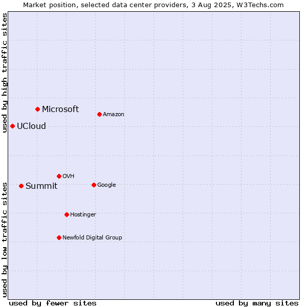 Market position of Microsoft vs. Summit vs. UCloud