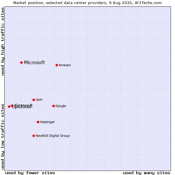 Market position of Microsoft vs. Summit vs. UpCloud