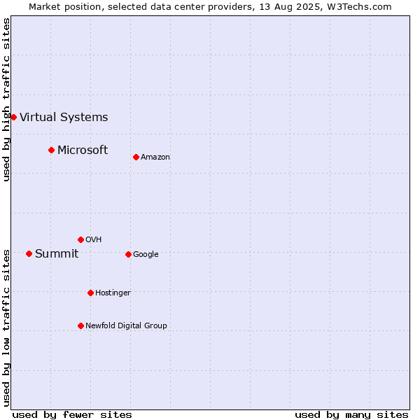 Market position of Microsoft vs. Summit vs. Virtual Systems