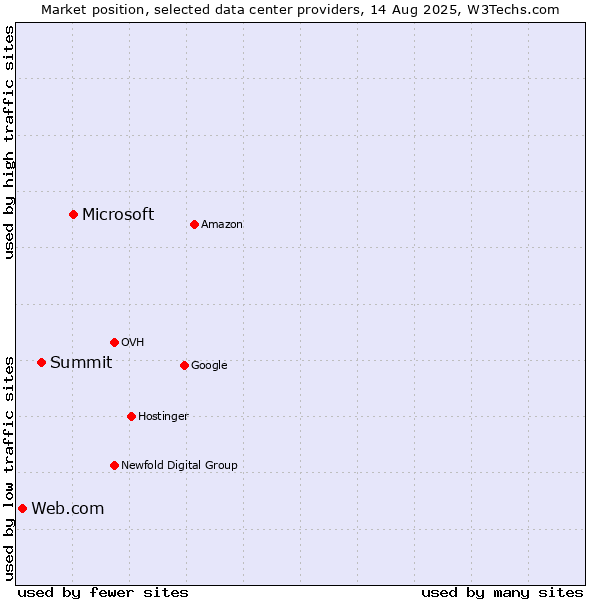 Market position of Microsoft vs. Summit vs. Web.com