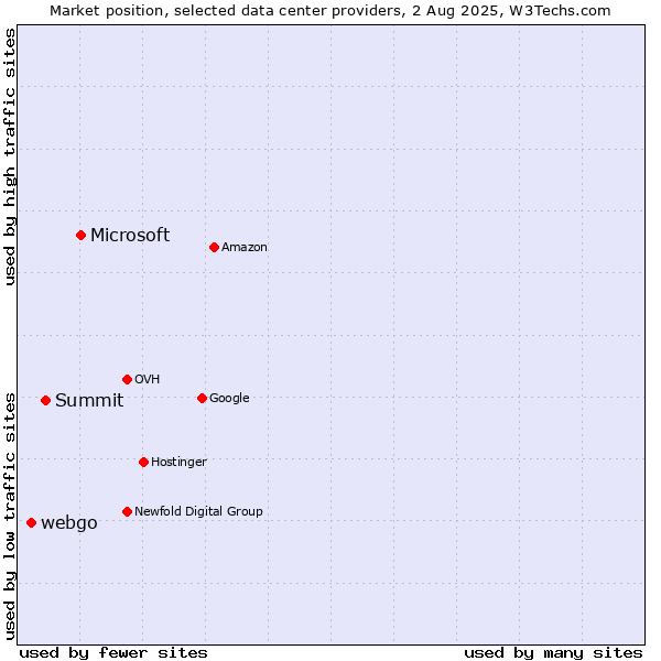 Market position of Microsoft vs. Summit vs. webgo