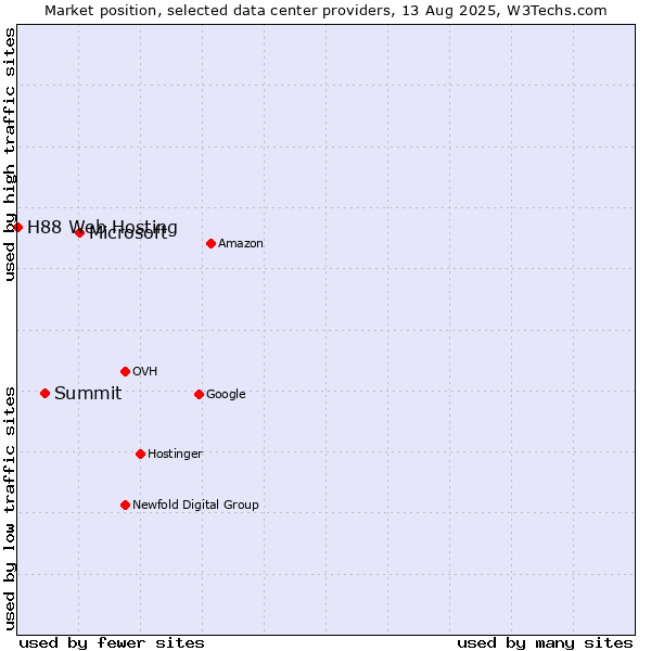 Market position of Microsoft vs. Summit vs. H88 Web Hosting