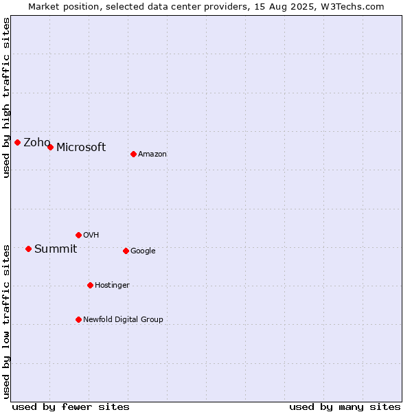 Market position of Microsoft vs. Summit vs. Zoho