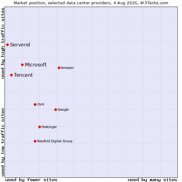 Market position of Microsoft vs. Tencent vs. Serverel