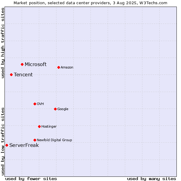 Market position of Microsoft vs. Tencent vs. ServerFreak