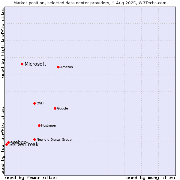 Market position of Microsoft vs. webgo vs. ServerFreak