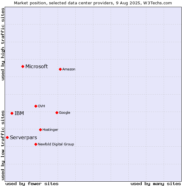 Market position of Microsoft vs. IBM vs. Serverpars