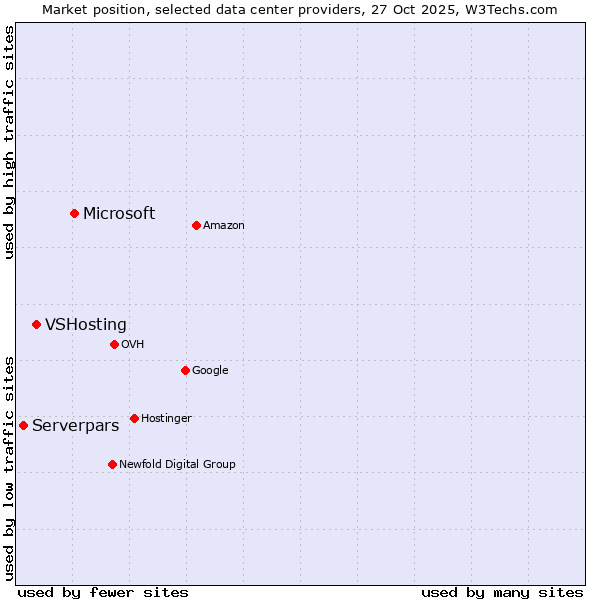 Market position of Microsoft vs. VSHosting vs. Serverpars