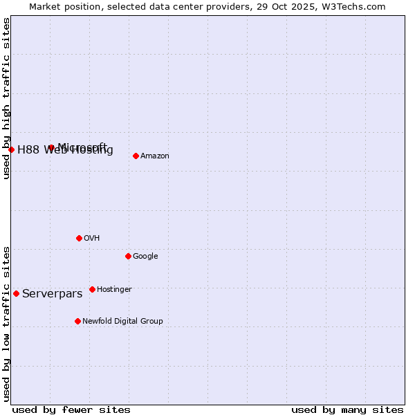 Market position of Microsoft vs. Serverpars vs. H88 Web Hosting