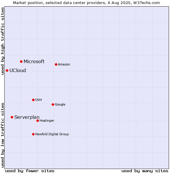 Market position of Microsoft vs. Serverplan vs. UCloud