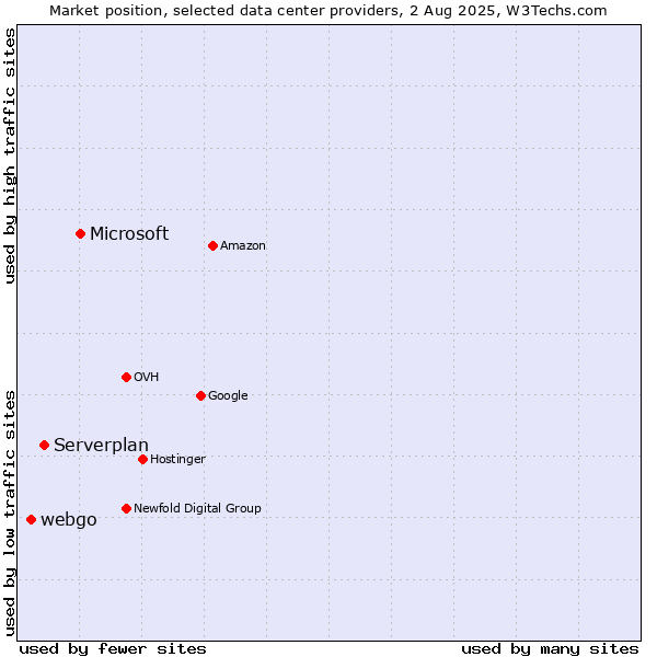 Market position of Microsoft vs. Serverplan vs. webgo