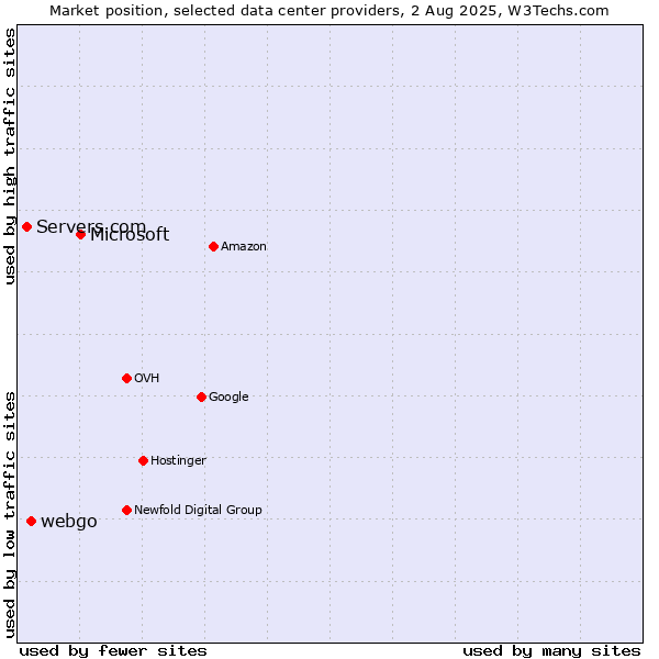 Market position of Microsoft vs. webgo vs. Servers.com