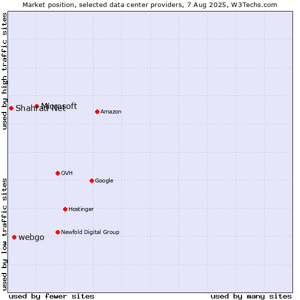Market position of Microsoft vs. webgo vs. Shahrad Net