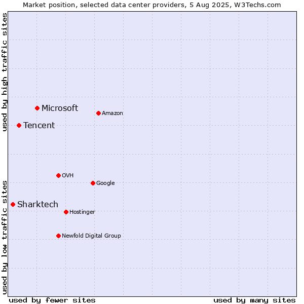 Market position of Microsoft vs. Tencent vs. Sharktech