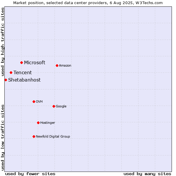 Market position of Microsoft vs. Tencent vs. Shetabanhost