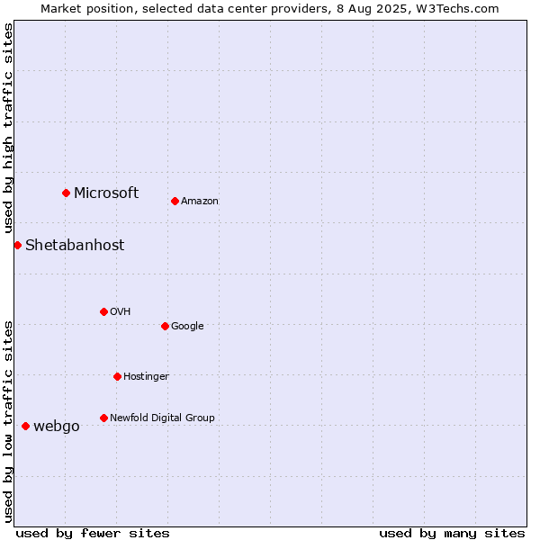 Market position of Microsoft vs. webgo vs. Shetabanhost