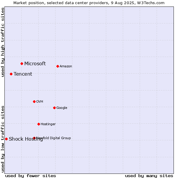 Market position of Microsoft vs. Tencent vs. Shock Hosting