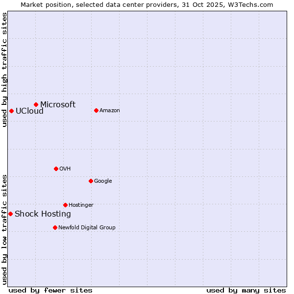 Market position of Microsoft vs. UCloud vs. Shock Hosting
