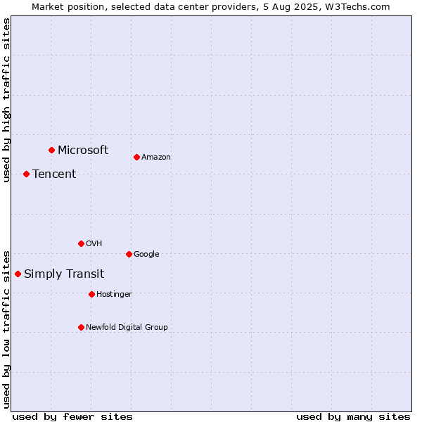 Market position of Microsoft vs. Tencent vs. Simply Transit