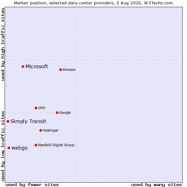 Market position of Microsoft vs. webgo vs. Simply Transit
