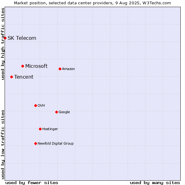 Market position of Microsoft vs. Tencent vs. SK Telecom