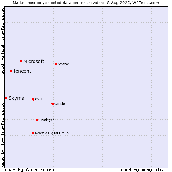 Market position of Microsoft vs. Tencent vs. Skymail