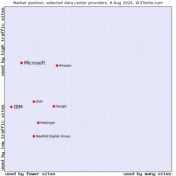 Market position of Microsoft vs. IBM
