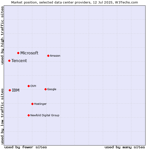 Market position of Microsoft vs. IBM vs. Tencent