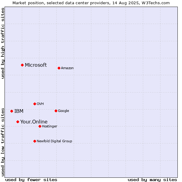 Market position of Microsoft vs. Your.Online vs. IBM