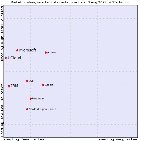 Market position of Microsoft vs. IBM vs. UCloud
